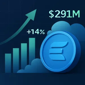 EIGEN Surges 14% as EigenCloud TVL Increases by $291 Million