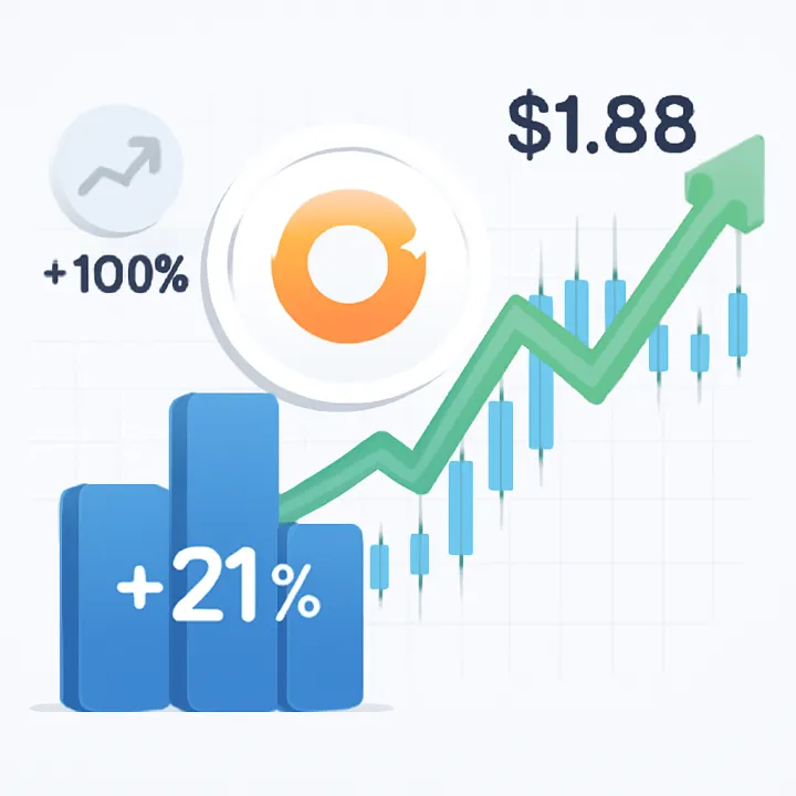 Render Jumps 21% as Volume Soars, Targets $1.88 Resistance