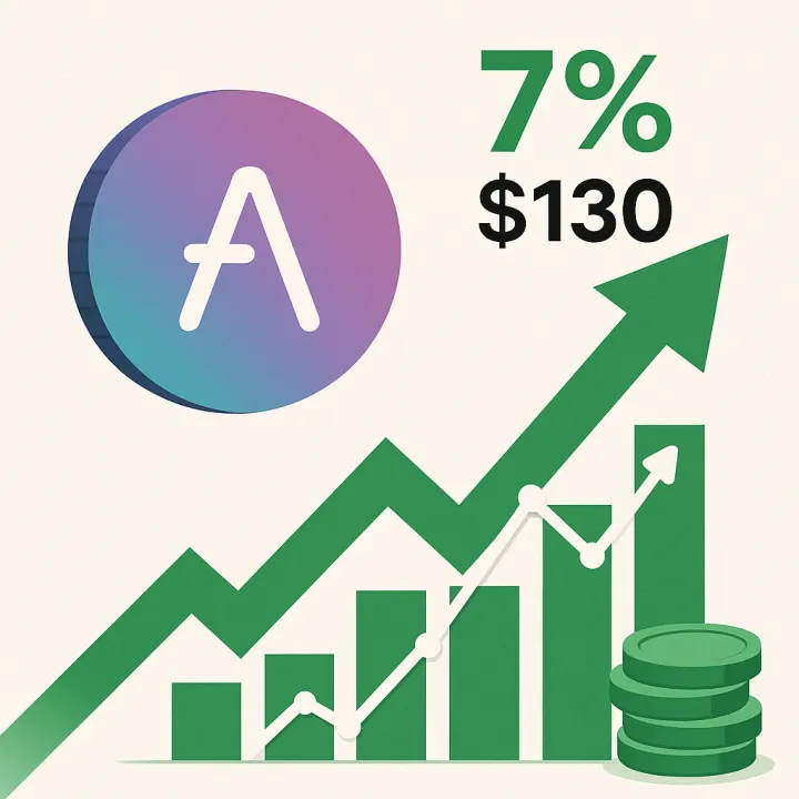 AAVE Soars 7% on $42.5M Governance Initiative Boost
