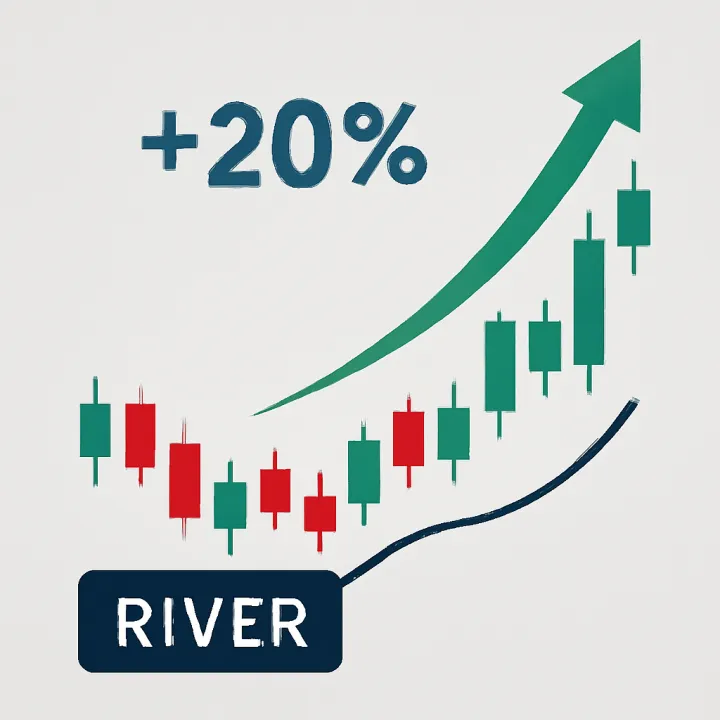 RIVER Soars 20% on Short Liquidations; Analysts Cautious